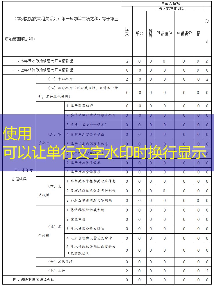 收到和处理政府信息公开情况